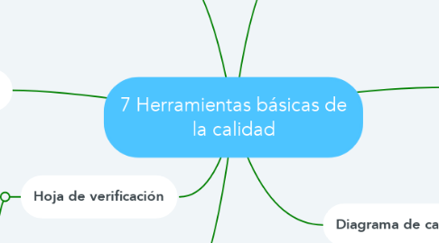 Mind Map: 7 Herramientas básicas de la calidad