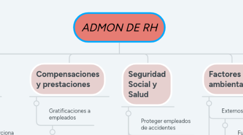 Mind Map: ADMON DE RH