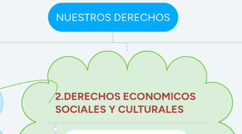 Mind Map: NUESTROS DERECHOS