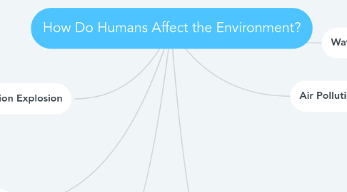 Mind Map: How Do Humans Affect the Environment?