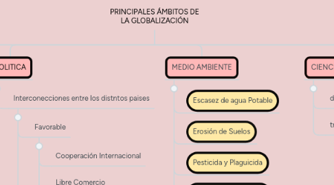 Mind Map: PRINCIPALES ÁMBITOS DE LA GLOBALIZACIÓN