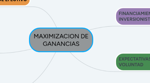 Mind Map: MAXIMIZACION DE GANANCIAS