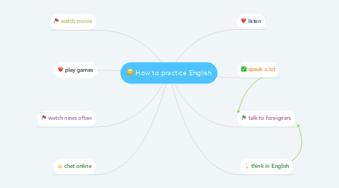 Mind Map: How to practice English