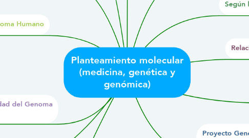 Mind Map: Planteamiento molecular (medicina, genética y genómica)