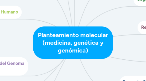 Mind Map: Planteamiento molecular (medicina, genética y genómica)