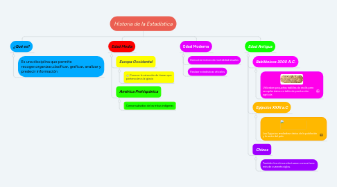 Mind Map: Historia de la Estadística