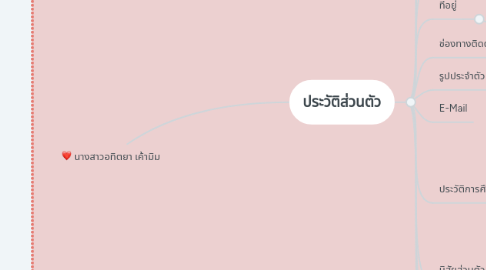 Mind Map: นางสาวอทิตยา เค้ามิม