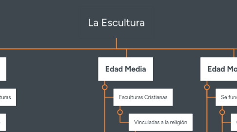 Mind Map: La Escultura