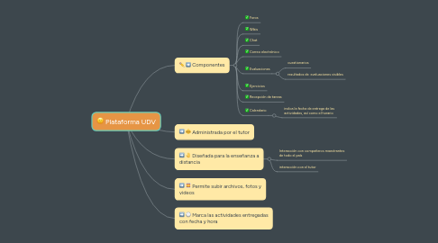 Mind Map: Plataforma UDV