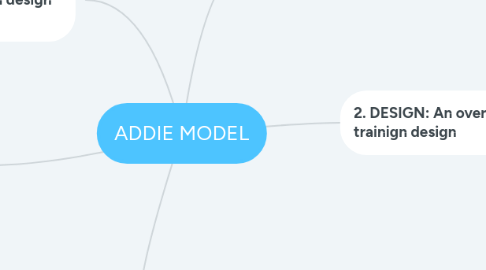 Mind Map: ADDIE MODEL