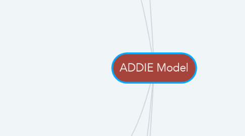Mind Map: ADDIE Model