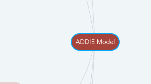 Mind Map: ADDIE Model