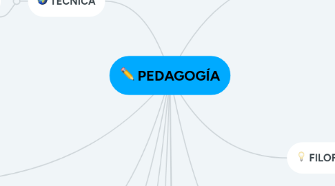 Mind Map: PEDAGOGÍA