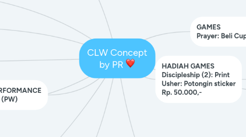 Mind Map: CLW Concept by PR <3