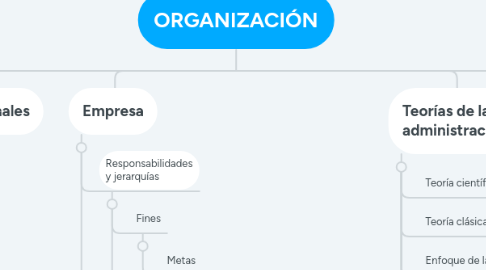 Mind Map: ORGANIZACIÓN