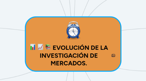 Mind Map: EVOLUCIÓN DE LA INVESTIGACIÓN DE MERCADOS.