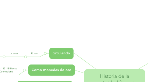 Mind Map: Historia de la normatividad financiera en Colombia