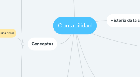 Mind Map: Contabilidad