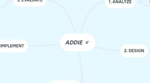 Mind Map: ADDIE