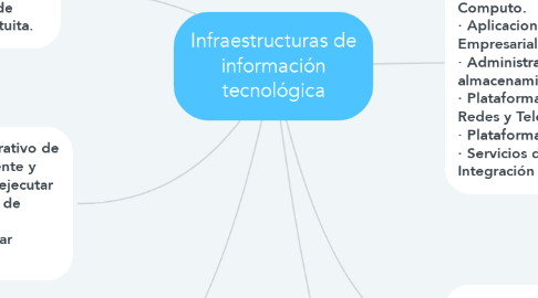 Mind Map: Infraestructuras de información tecnológica