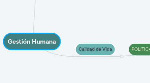 Mind Map: Gestión Humana