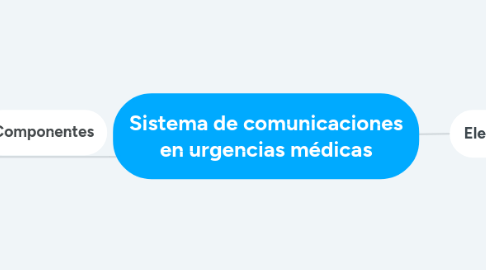 Mind Map: Sistema de comunicaciones en urgencias médicas