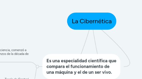 Mind Map: La Cibernética