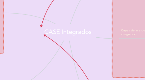 Mind Map: CASE Integrados