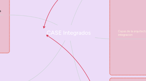 Mind Map: CASE Integrados