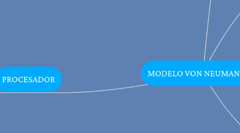 Mind Map: MODELO VON NEUMANN