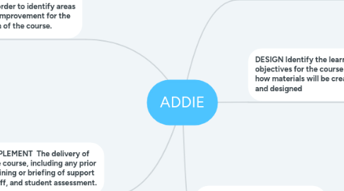 Mind Map: ADDIE