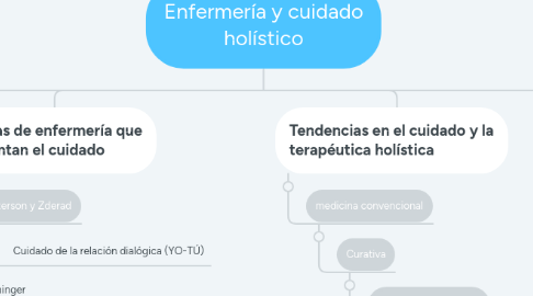 Mind Map: Enfermería y cuidado holístico