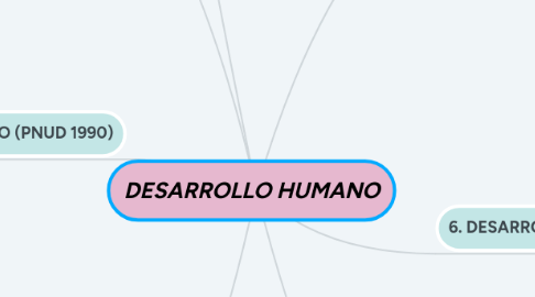 Mind Map: DESARROLLO HUMANO