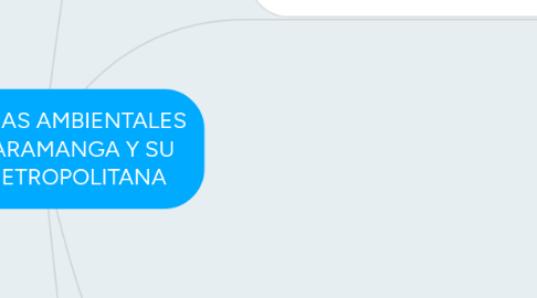 Mind Map: PROBLEMAS AMBIENTALES DE BUCARAMANGA Y SU AREA METROPOLITANA