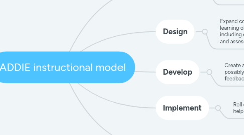 Mind Map: ADDIE instructional model