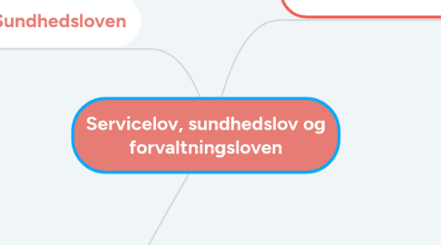 Mind Map: Servicelov, sundhedslov og forvaltningsloven