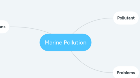 Mind Map: Marine Pollution