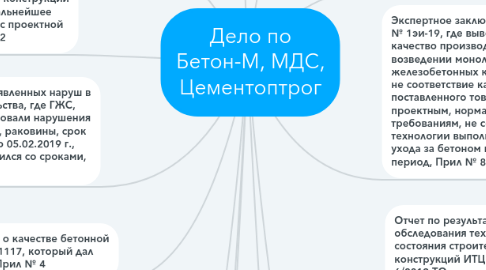 Mind Map: Дело по Бетон-М, МДС, Цементоптрог