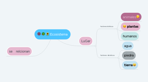 Mind Map: Ecosistema