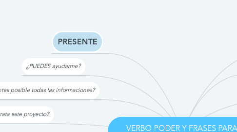 Mind Map: VERBO PODER Y FRASES PARA COMUNICARSE EN 2a PERSONA (TÚ)