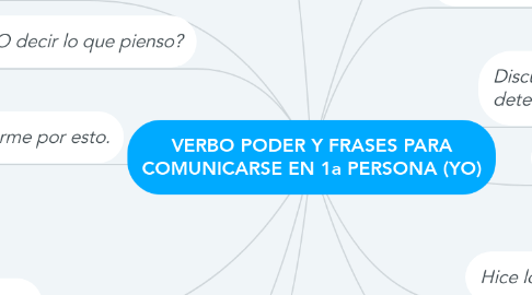 Mind Map: VERBO PODER Y FRASES PARA COMUNICARSE EN 1a PERSONA (YO)