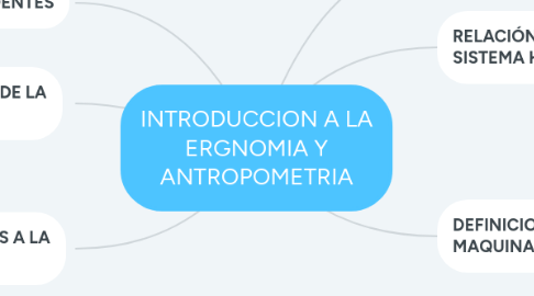 Mind Map: INTRODUCCION A LA ERGNOMIA Y ANTROPOMETRIA