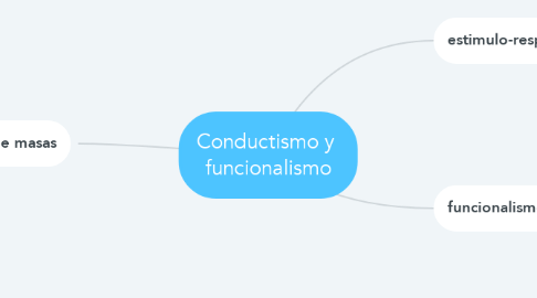 Mind Map: Conductismo y  funcionalismo