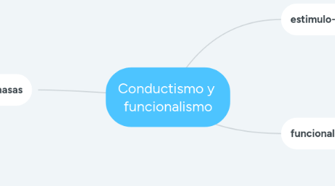 Mind Map: Conductismo y funcionalismo
