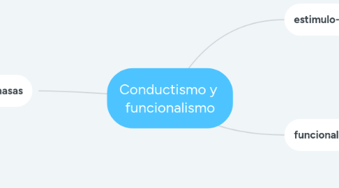 Mind Map: Conductismo y  funcionalismo