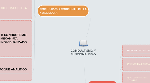 Mind Map: CONDUCTISMO Y FUNCIONALISMO