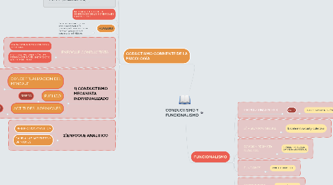 Mind Map: CONDUCTISMO Y FUNCIONALISMO