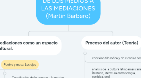 Mind Map: DE LOS MEDIOS A LAS MEDIACIONES (Martin Barbero)