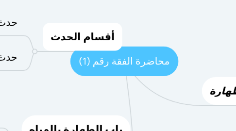 Mind Map: محاضرة الفقة رقم (1)
