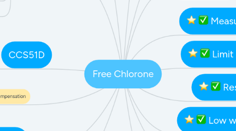 Mind Map: Free Chlorone